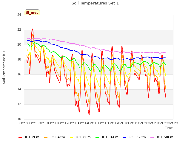 plot of Soil Temperatures Set 1