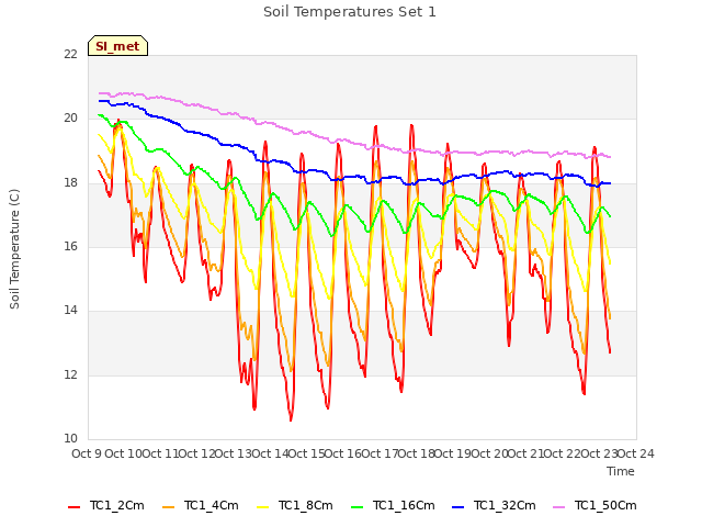 plot of Soil Temperatures Set 1