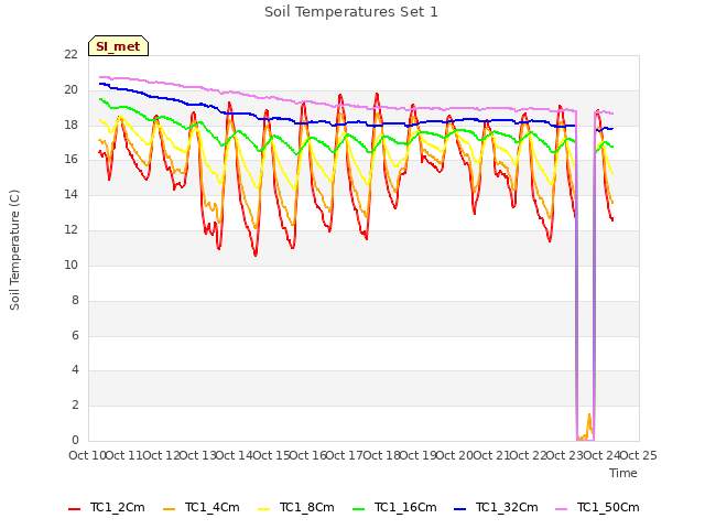 plot of Soil Temperatures Set 1