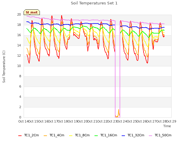 plot of Soil Temperatures Set 1