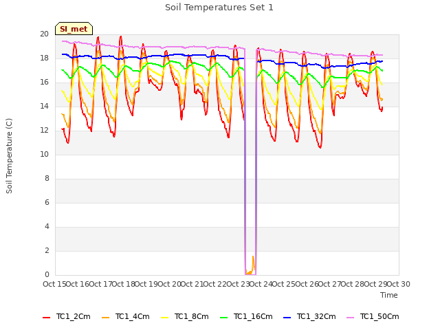 plot of Soil Temperatures Set 1