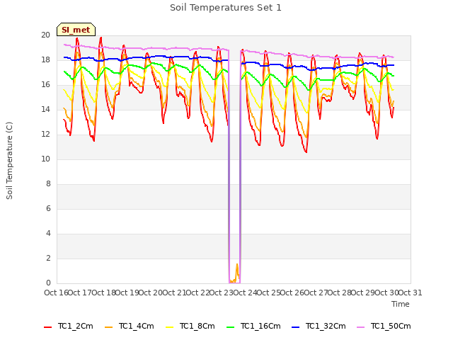 plot of Soil Temperatures Set 1