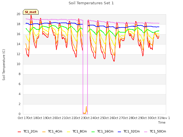 plot of Soil Temperatures Set 1