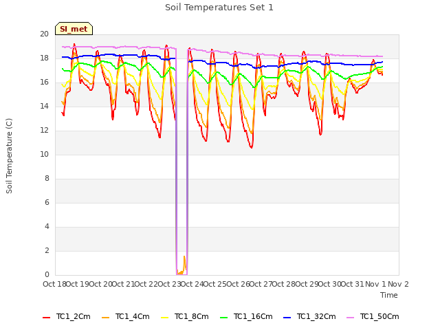 plot of Soil Temperatures Set 1