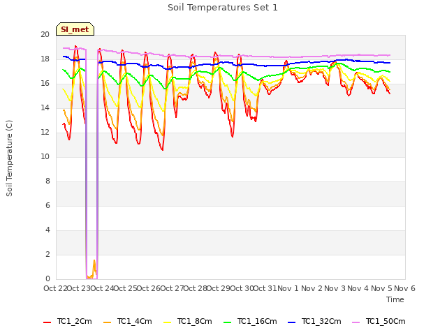 plot of Soil Temperatures Set 1