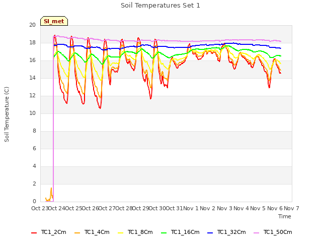 plot of Soil Temperatures Set 1