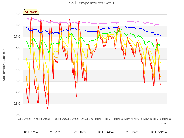 plot of Soil Temperatures Set 1