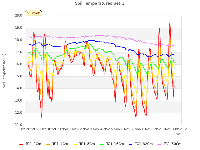 plot of Soil Temperatures Set 1