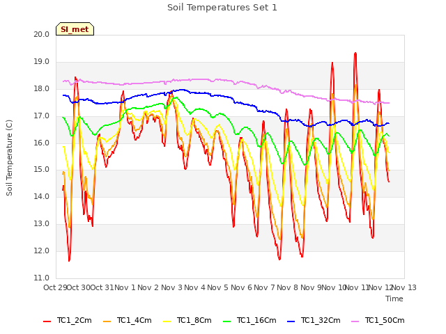 plot of Soil Temperatures Set 1