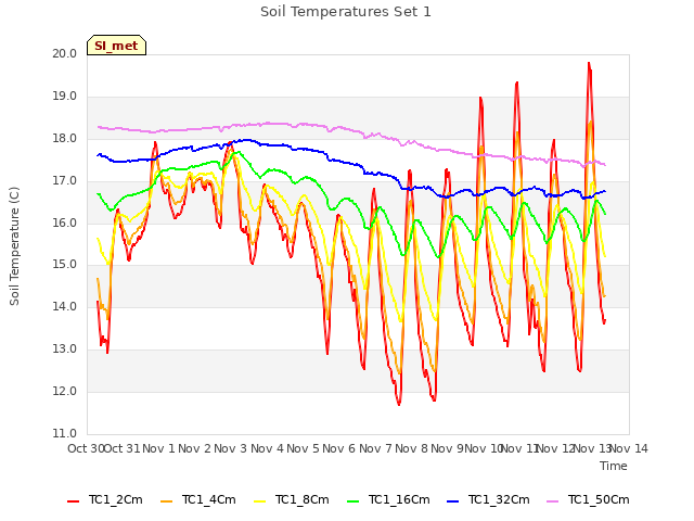 plot of Soil Temperatures Set 1