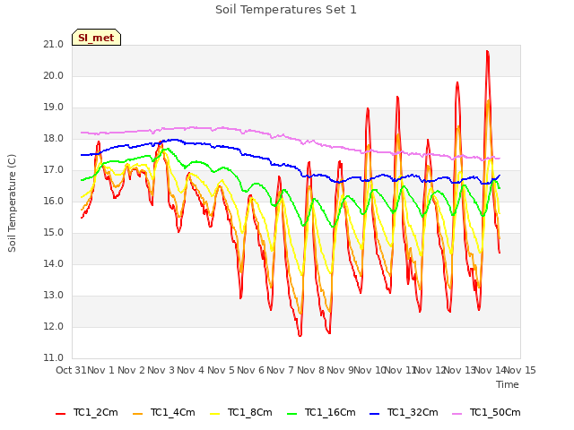 plot of Soil Temperatures Set 1