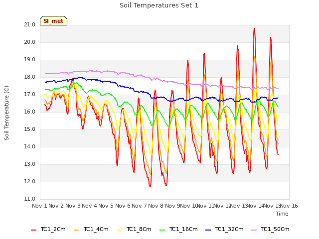 plot of Soil Temperatures Set 1