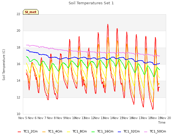 plot of Soil Temperatures Set 1