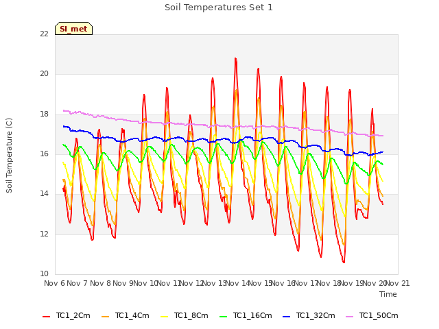 plot of Soil Temperatures Set 1