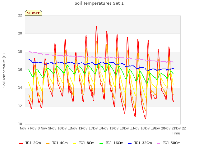 plot of Soil Temperatures Set 1