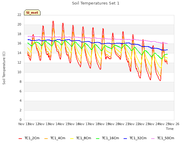 plot of Soil Temperatures Set 1