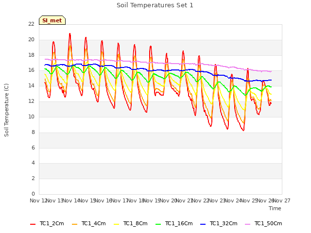 plot of Soil Temperatures Set 1