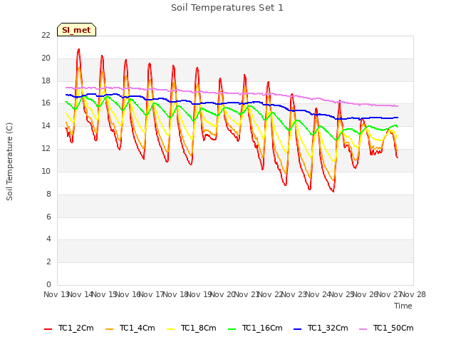 plot of Soil Temperatures Set 1