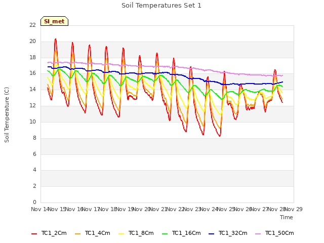 plot of Soil Temperatures Set 1