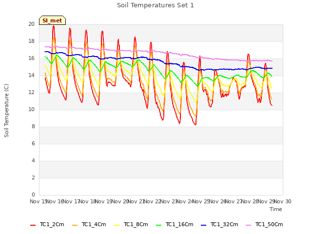 plot of Soil Temperatures Set 1