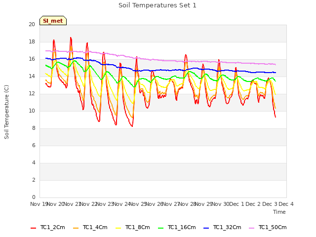 plot of Soil Temperatures Set 1