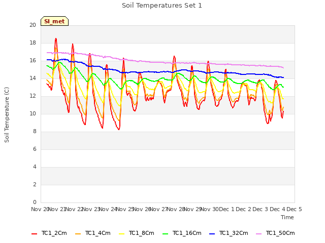 plot of Soil Temperatures Set 1