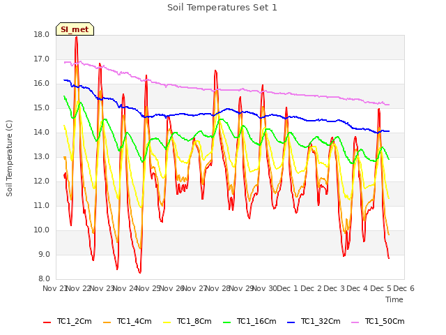 plot of Soil Temperatures Set 1