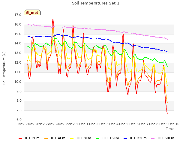 plot of Soil Temperatures Set 1