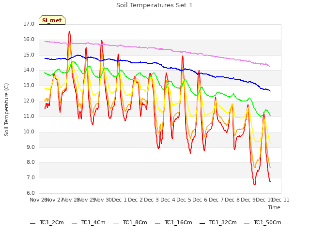 plot of Soil Temperatures Set 1