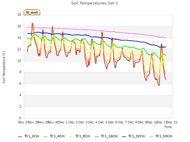 plot of Soil Temperatures Set 1