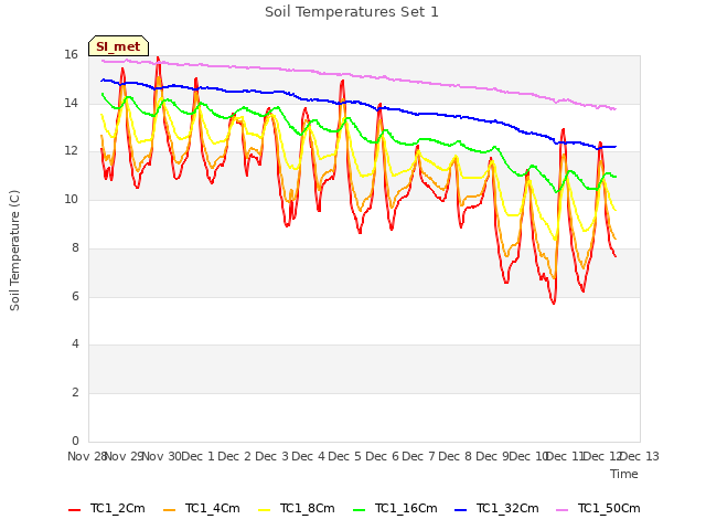 plot of Soil Temperatures Set 1