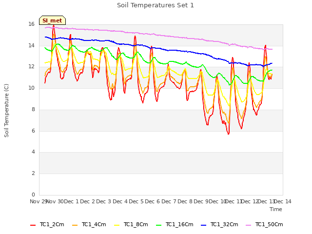 plot of Soil Temperatures Set 1