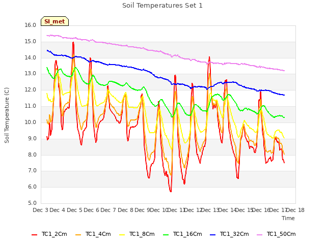 plot of Soil Temperatures Set 1