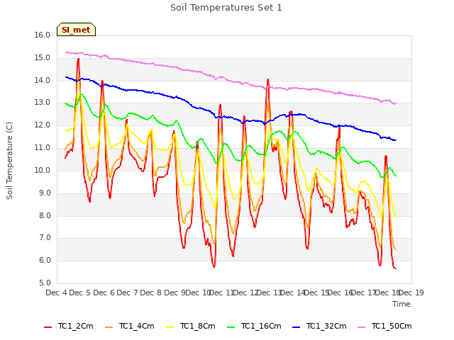 plot of Soil Temperatures Set 1