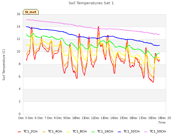 plot of Soil Temperatures Set 1