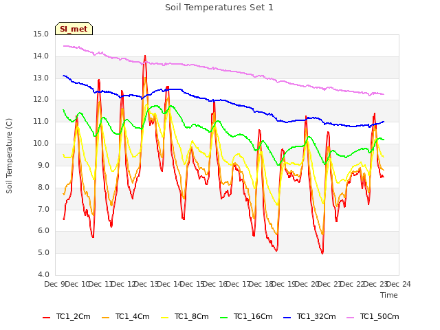 plot of Soil Temperatures Set 1