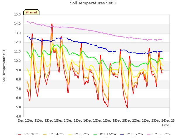 plot of Soil Temperatures Set 1