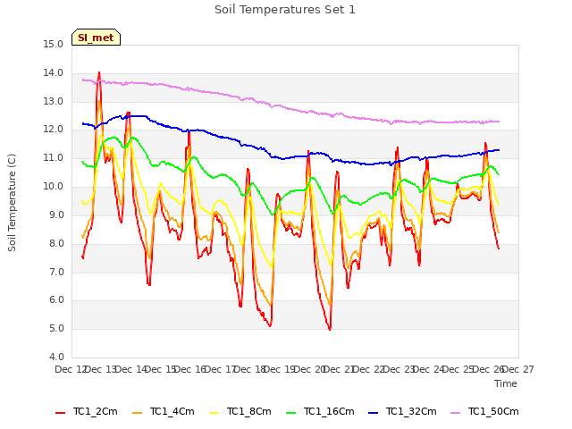 plot of Soil Temperatures Set 1