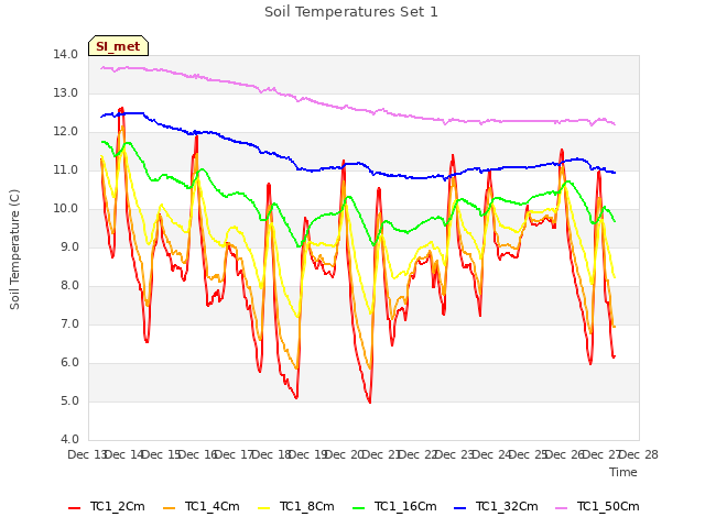 plot of Soil Temperatures Set 1