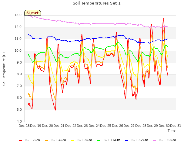 plot of Soil Temperatures Set 1