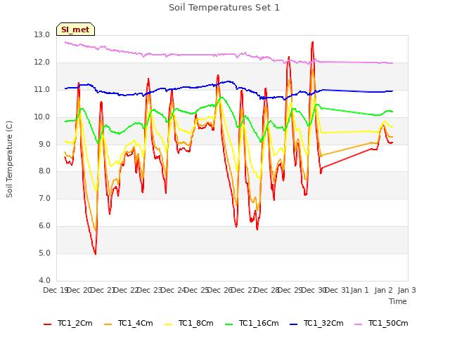 plot of Soil Temperatures Set 1