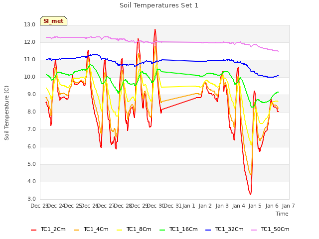 plot of Soil Temperatures Set 1