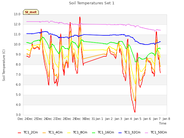 plot of Soil Temperatures Set 1