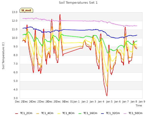 plot of Soil Temperatures Set 1