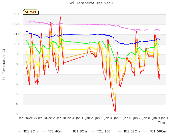 plot of Soil Temperatures Set 1