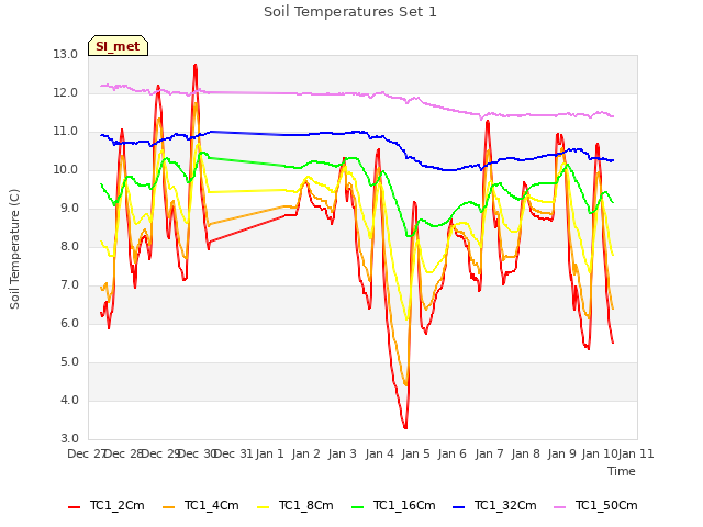 plot of Soil Temperatures Set 1