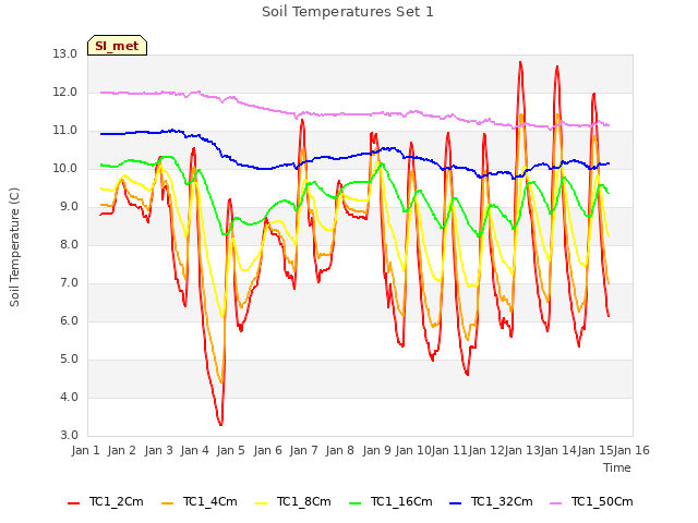 plot of Soil Temperatures Set 1