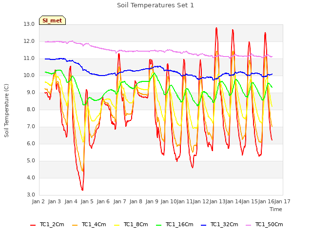 plot of Soil Temperatures Set 1