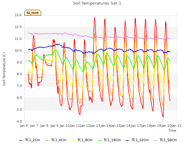 plot of Soil Temperatures Set 1