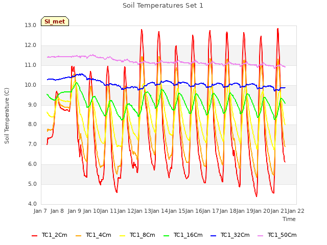 plot of Soil Temperatures Set 1